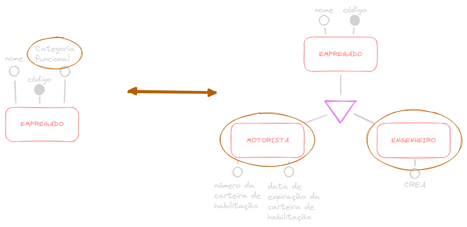 Diferença entre os atributo e generalização/especialização
